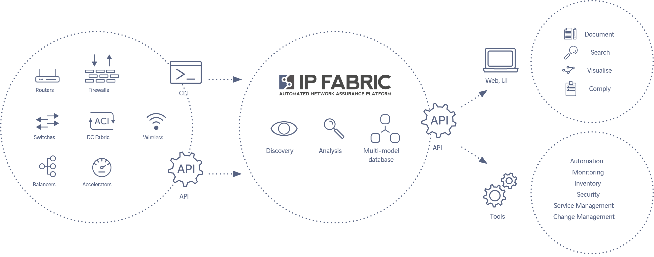 Axians Network Discovery with IP Fabric